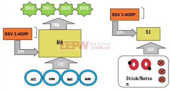 四軸飛行器設(shè)計(jì)方案