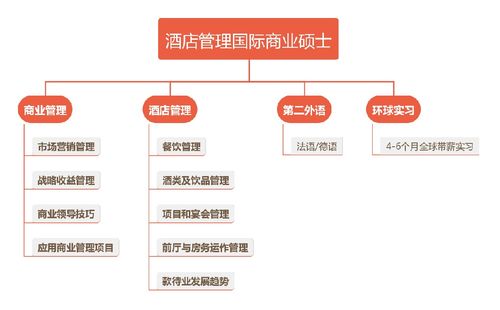 SHMS酒店管理國際商業(yè)碩士 開啟奢華酒店業(yè)的王牌之旅