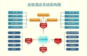 連鎖酒店管理系統(tǒng) 現(xiàn)代酒店業(yè)高效運營的核心引擎